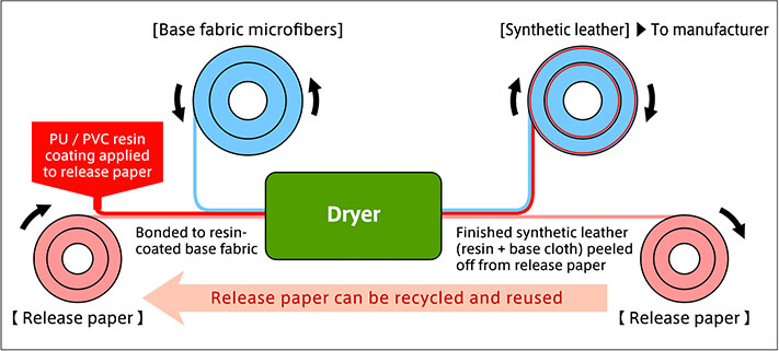 Release paper and anti-mold agent, Our Business