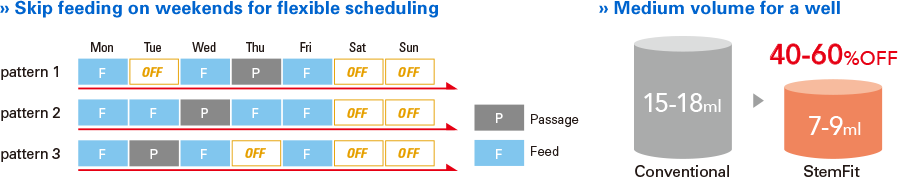 Skip feeding on weekends for flexible scheduling