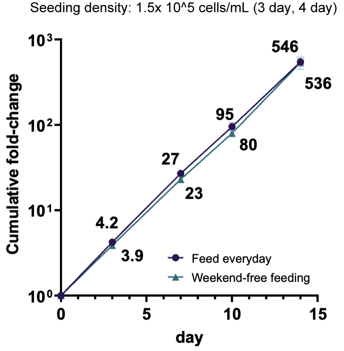 Skip feeding on weekends for flexible scheduling