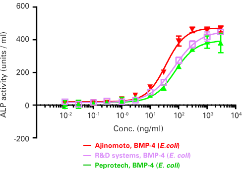 〈 Comparison of biological activity with other companies’ products 〉