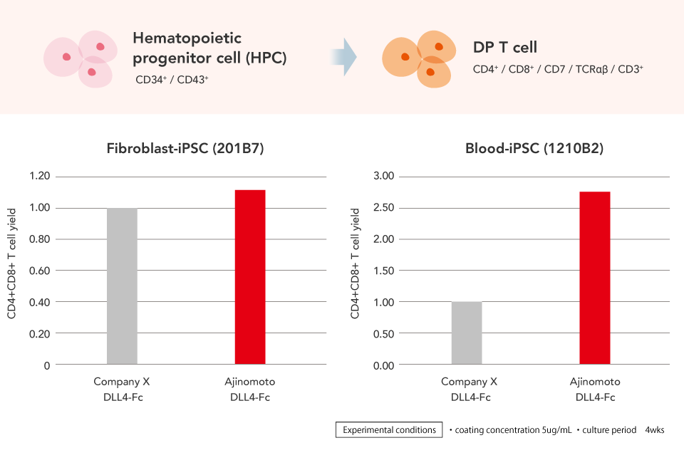 Superior Induction Performance: From HPC to DP T Cells