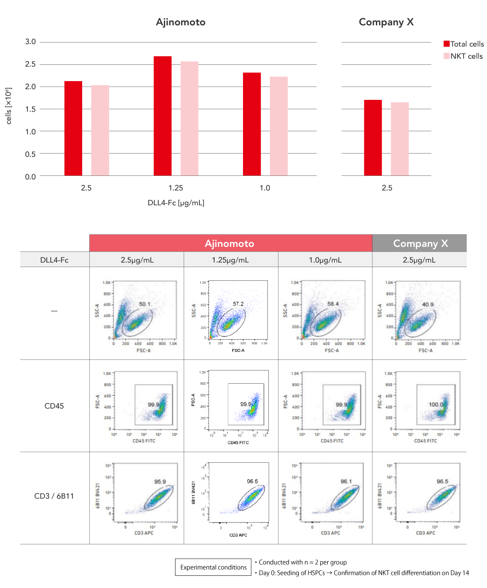 Superior Induction Efficiency in HSPC-to-NKT Cell Differentiation