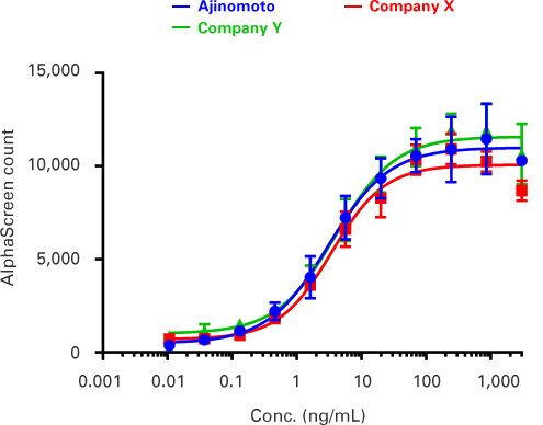 〈 Comparison of biological activity with other companies’ products 〉