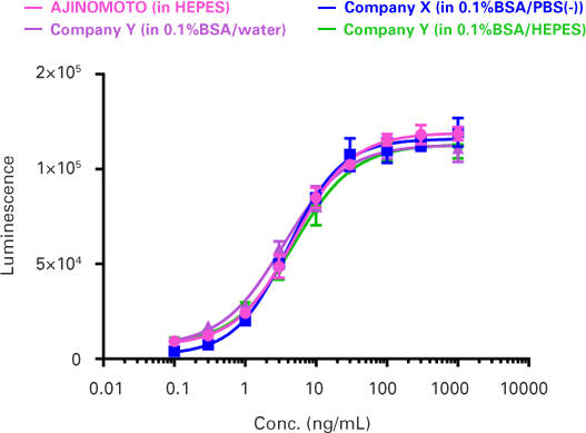 〈 Comparison of biological activity with other companies’ products 〉