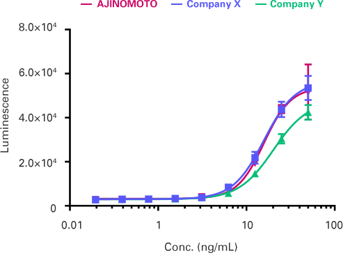 〈 Comparison of biological activity with other companies’ products 〉