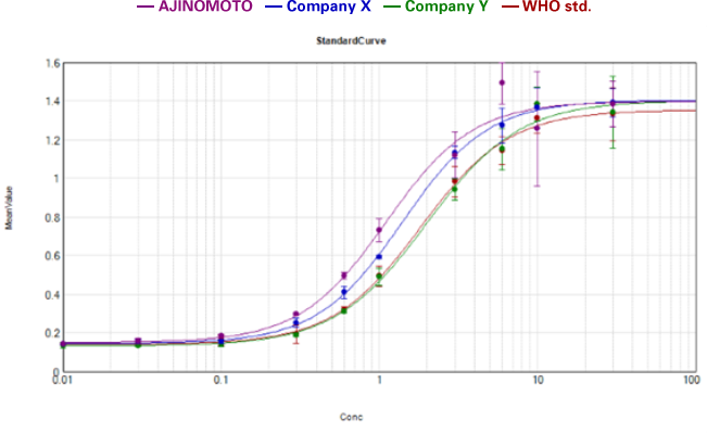 〈 Comparison of biological activity with other companies’ GMP products 〉