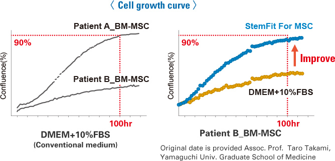 〈 Cell growth curve 〉